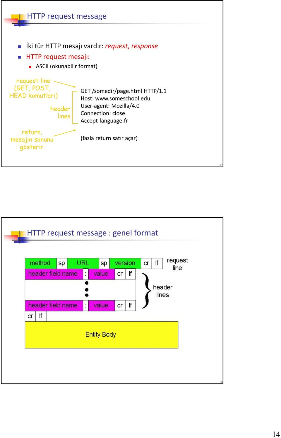 header lines GET /somedir/page.html HTTP/1.1 Host: www.someschool.edu User-agent: Mozilla/4.