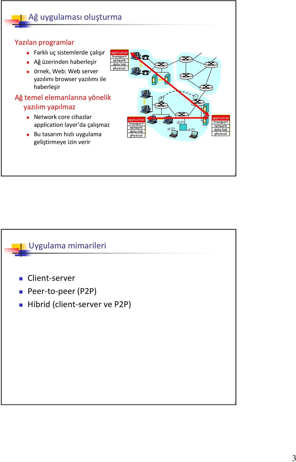 hızlı uygulama geliştirmeye izin verir application transport network data link physical application transport network data link physical