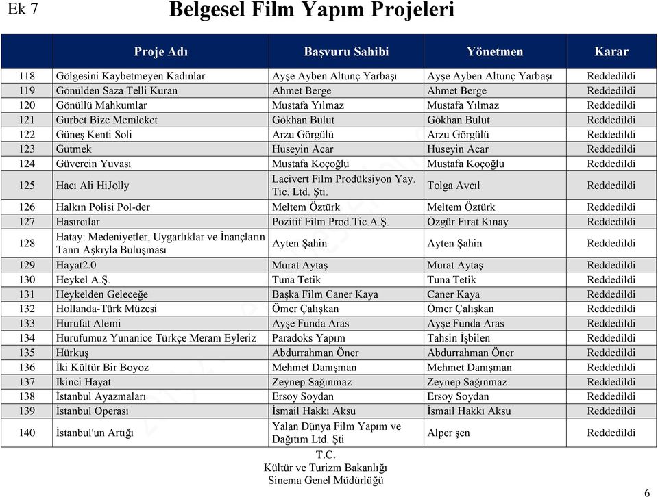 HiJolly Lacivert Film Prodüksiyon Yay. Tic. Ltd. Şti. Tolga Avcıl 126 Halkın Polisi Pol-der Meltem Öztürk Meltem Öztürk 127 Hasırcılar Pozitif Film Prod.Tic.A.Ş. Özgür Fırat Kınay 128 Hatay: Medeniyetler, Uygarlıklar ve İnançların Ayten Şahin Tanrı Aşkıyla Buluşması Ayten Şahin 129 Hayat2.