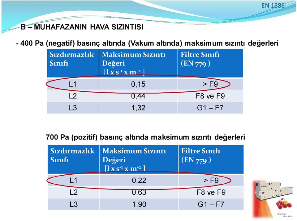 F9 L2 0,44 F8 ve F9 L3 1,32 G1 F7 700 Pa (pozitif) basınç altında maksimum sızıntı değerleri Sızdırmazlık