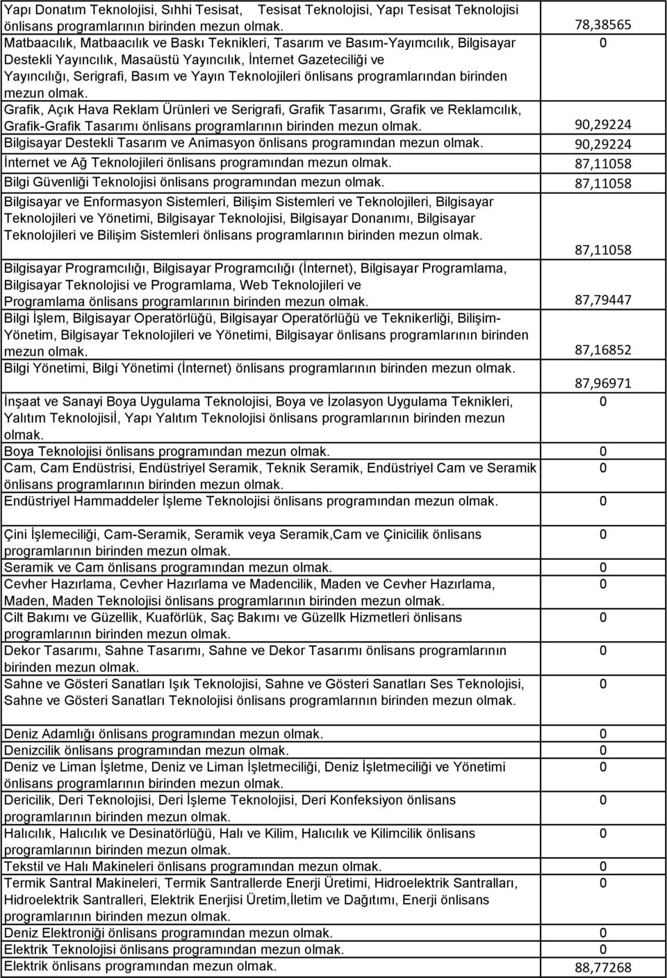 ve Serigrafi, Grafik Tasarımı, Grafik ve Reklamcılık, Grafik-Grafik Tasarımı önlisans programlarının 9,29224 Bilgisayar Destekli Tasarım ve Animasyon önlisans programından 9,29224 İnternet ve Ağ