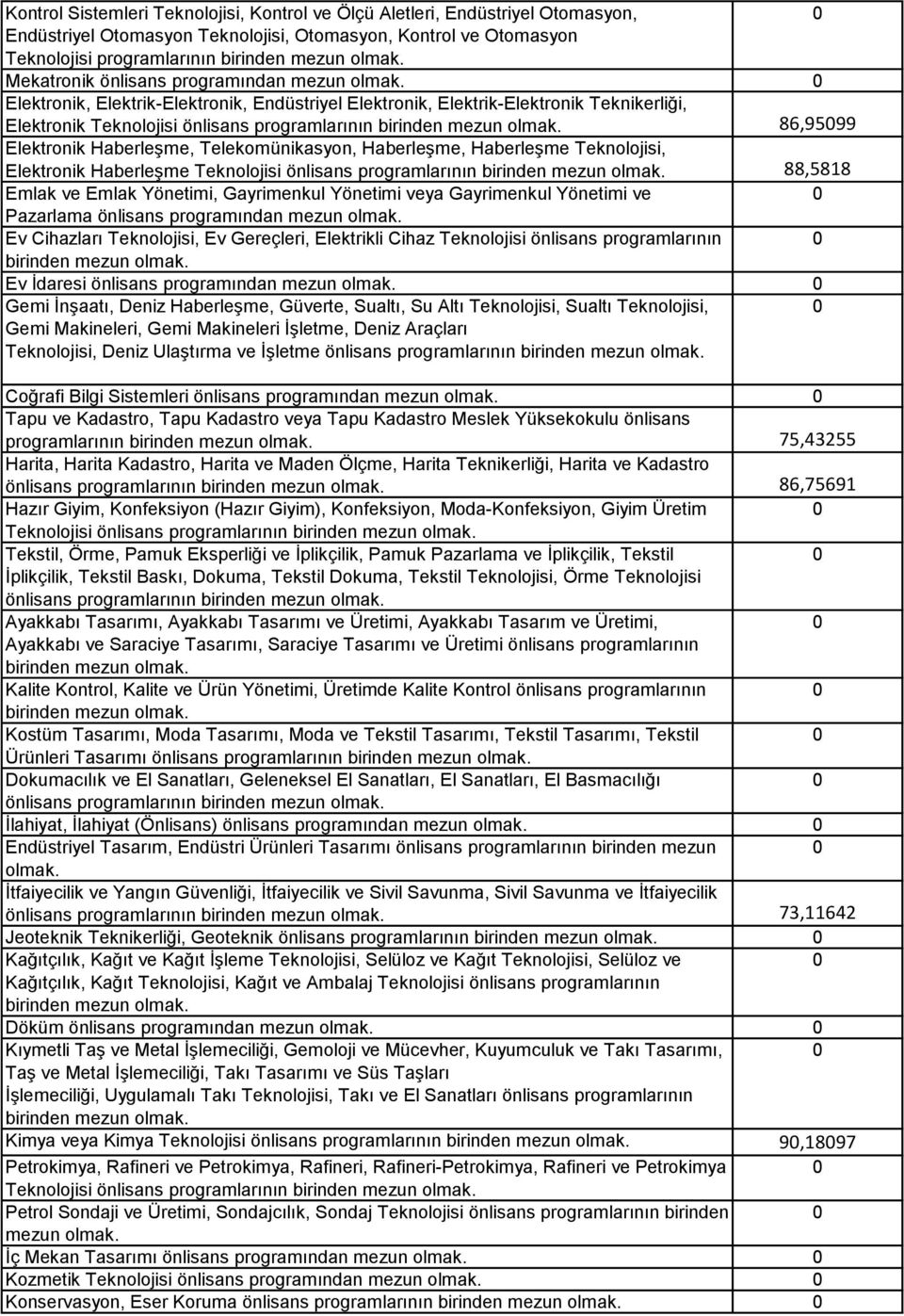 Haberleşme, Haberleşme Teknolojisi, Elektronik Haberleşme Teknolojisi önlisans programlarının 88,5818 Emlak ve Emlak Yönetimi, Gayrimenkul Yönetimi veya Gayrimenkul Yönetimi ve Pazarlama önlisans