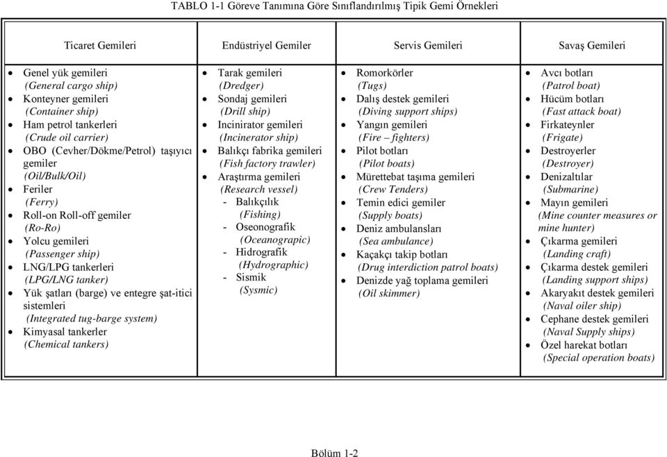 LNG/LPG tankerleri (LPG/LNG tanker) Yük şatları (barge) ve entegre şat-itici sistemleri (Integrated tug-barge system) Kimyasal tankerler (Chemical tankers) Tarak gemileri (Dredger) Sondaj gemileri