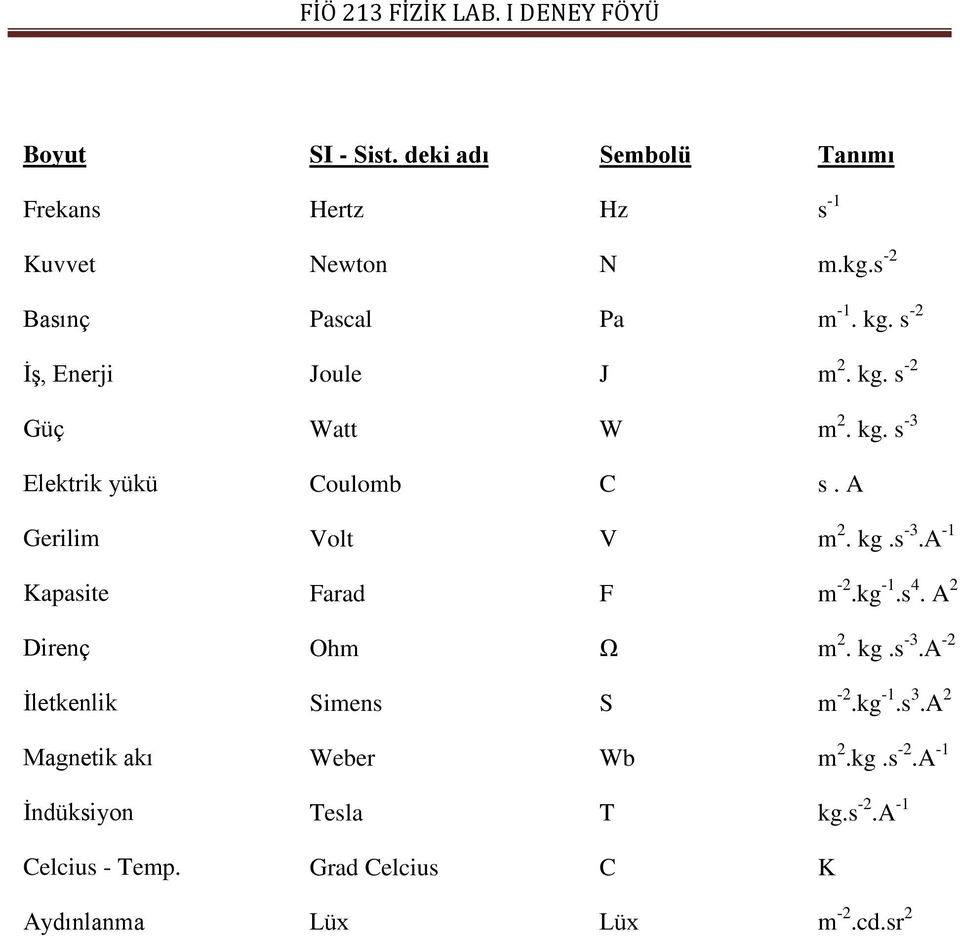 kg -1.s 4. A 2 Direnç Ohm Ω m 2. kg.s -3.A -2 İletkenlik Simens S m -2.kg -1.s 3.A 2 Magnetik akı Weber Wb m 2.kg.s -2.