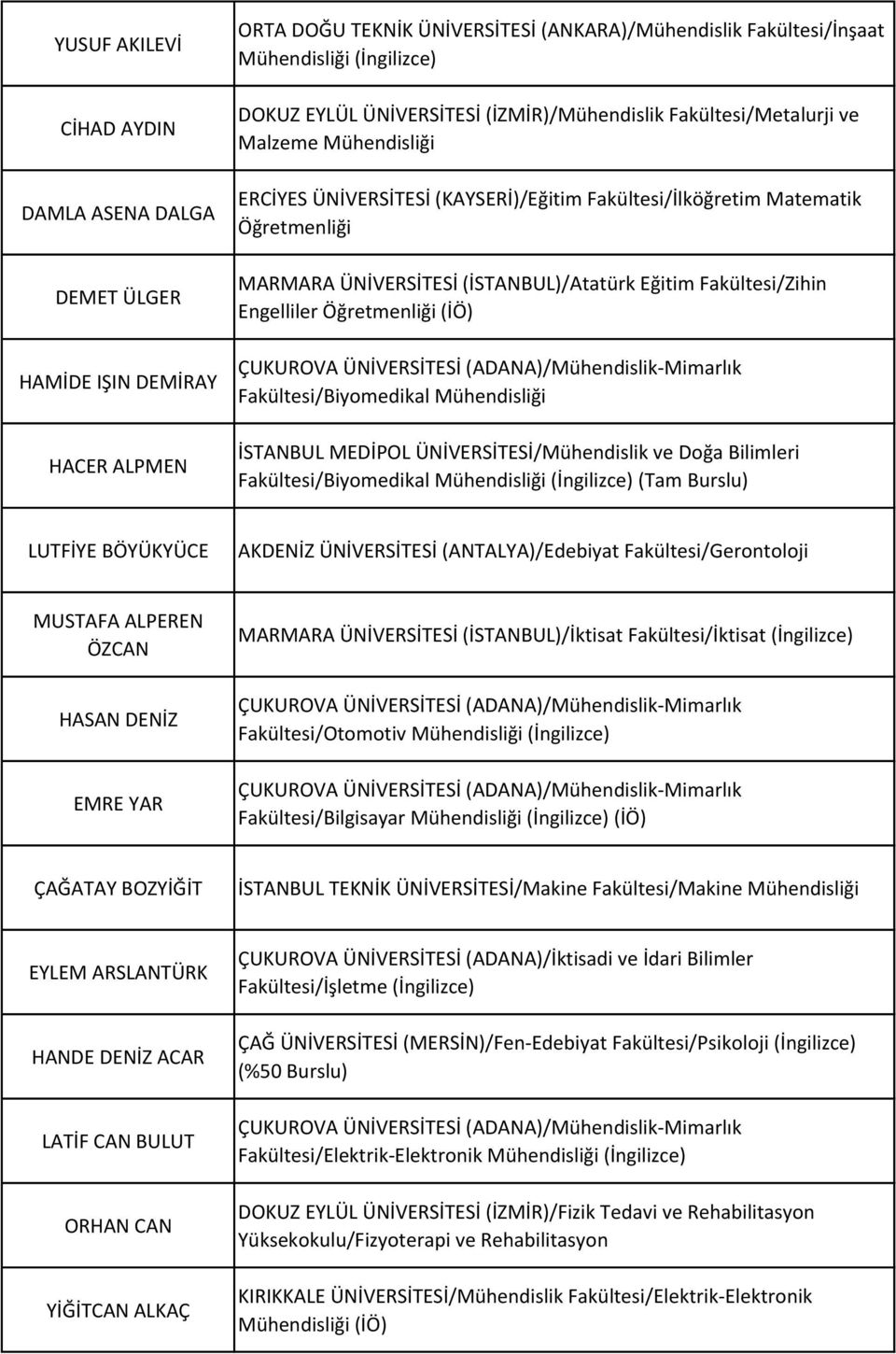 Fakültesi/Zihin Engelliler Öğretmenliği (İÖ) Fakültesi/Biyomedikal Mühendisliği İSTANBUL MEDİPOL ÜNİVERSİTESİ/Mühendislik ve Doğa Bilimleri Fakültesi/Biyomedikal (Tam Burslu) LUTFİYE BÖYÜKYÜCE