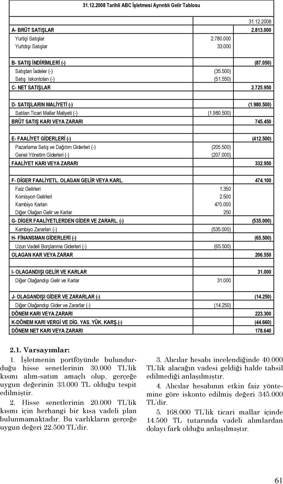 450 E- FAALĐYET GĐDERLERĐ (-) (412.500) Pazarlama Satış ve Dağıtım Giderleri (-) (205.500) Genel Yönetim Giderleri (-) (207.000) FAALĐYET KARI VEYA ZARARI 332.950 F- DĐGER FAALĐYETL.