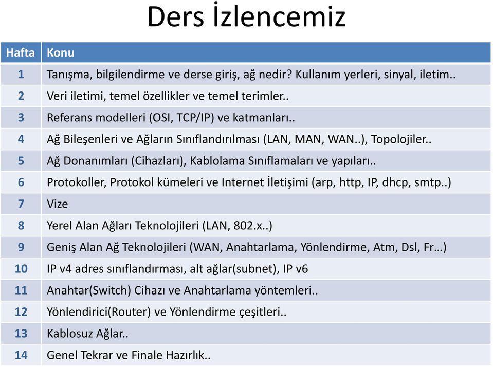 . 6 Protokoller, Protokol kümeleri ve Internet İletişimi (arp, http, IP, dhcp, smtp..) 7 Vize 8 Yerel Alan Ağları Teknolojileri (LAN, 802.x.