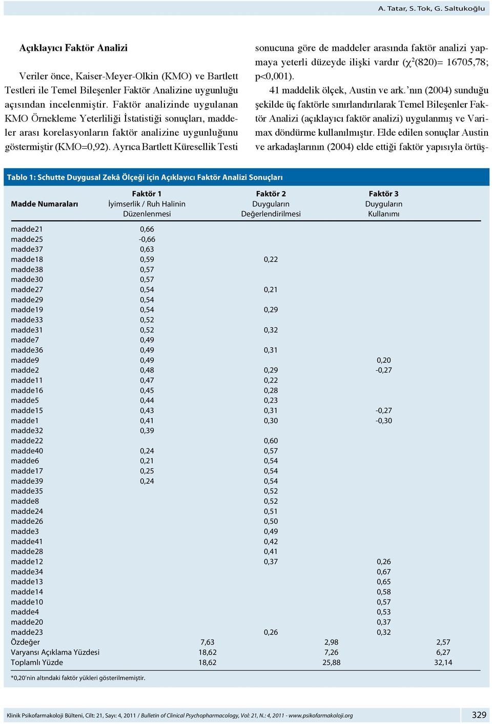 Ayrıca Bartlett Küresellik Testi sonucuna göre de maddeler arasında faktör analizi yapmaya yeterli düzeyde ilişki vardır (χ 2 (820)= 16705,78; p<0,001). 41 maddelik ölçek, Austin ve ark.