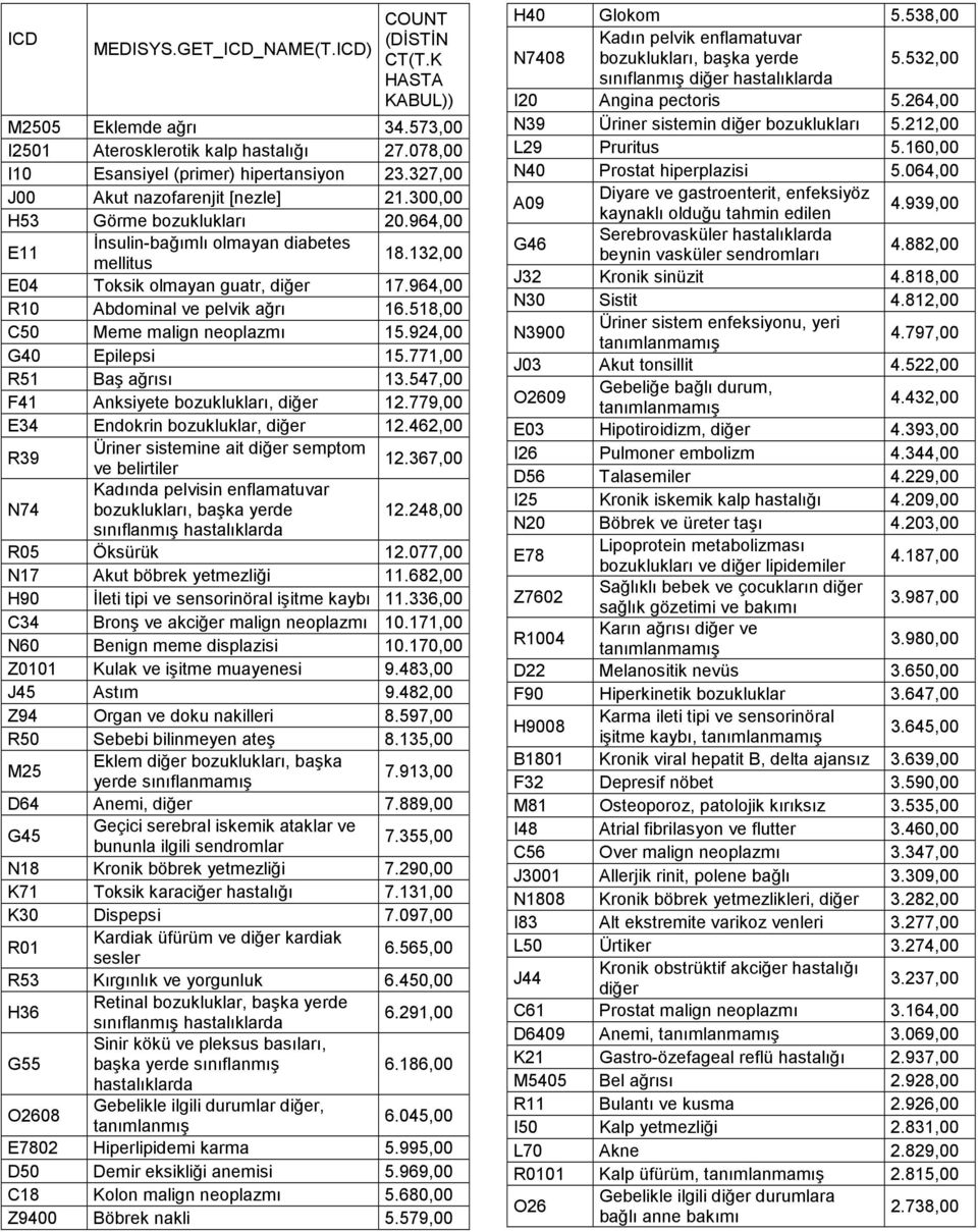 51 C50 Meme malign neoplazmı 15.92 G40 Epilepsi 15.77 R51 Baş ağrısı 13.54 F41 Anksiyete, diğer 12.779,00 E34 Endokrin bozukluklar, diğer 12.46 R39 Üriner sistemine ait diğer semptom ve belirtiler 12.