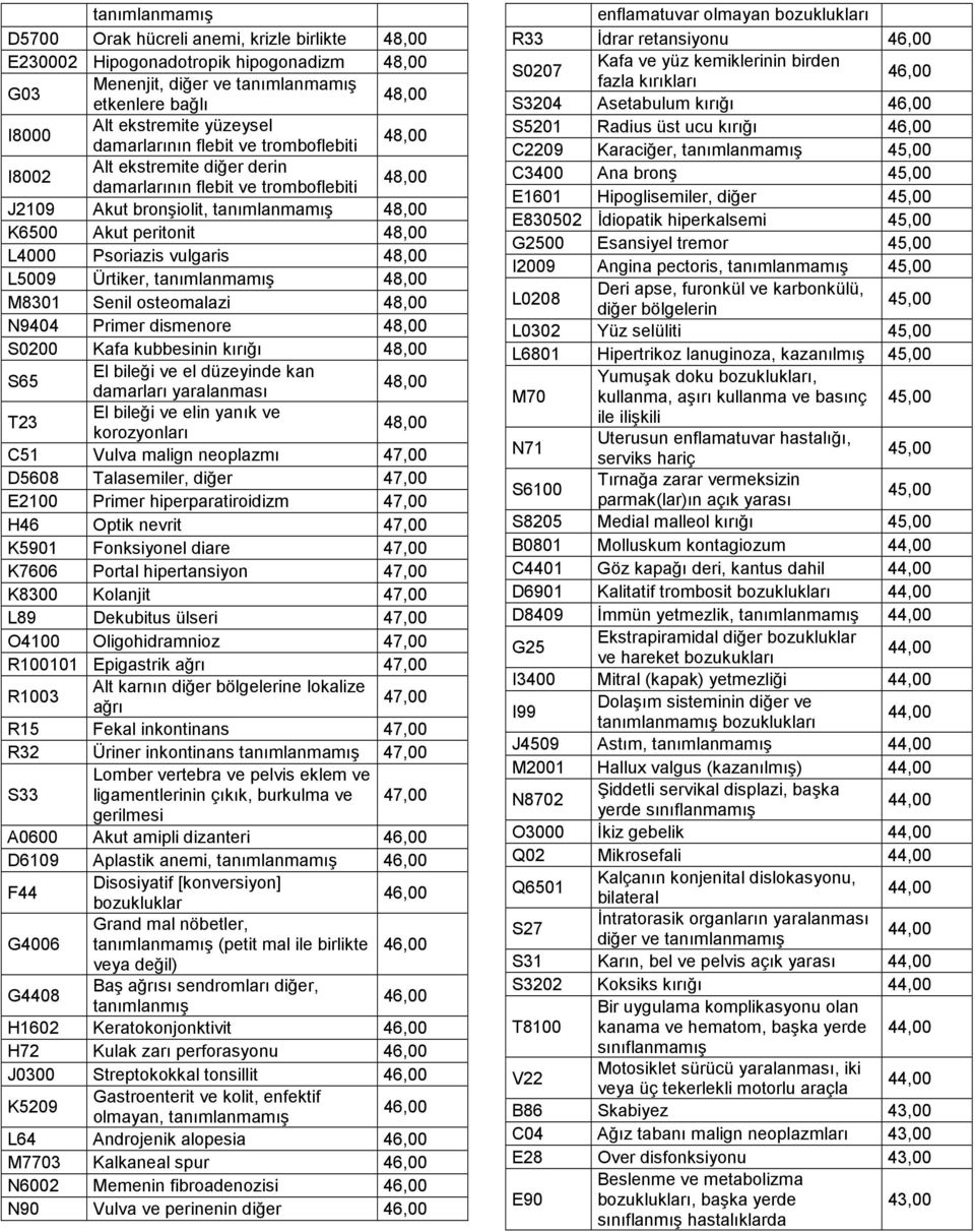dismenore 4 S0200 Kafa kubbesinin kırığı 4 S65 El bileği ve el düzeyinde kan damarları 4 T23 El bileği ve elin yanık ve korozyonları 4 C51 Vulva malign neoplazmı 4 D5608 Talasemiler, diğer 4 E2100