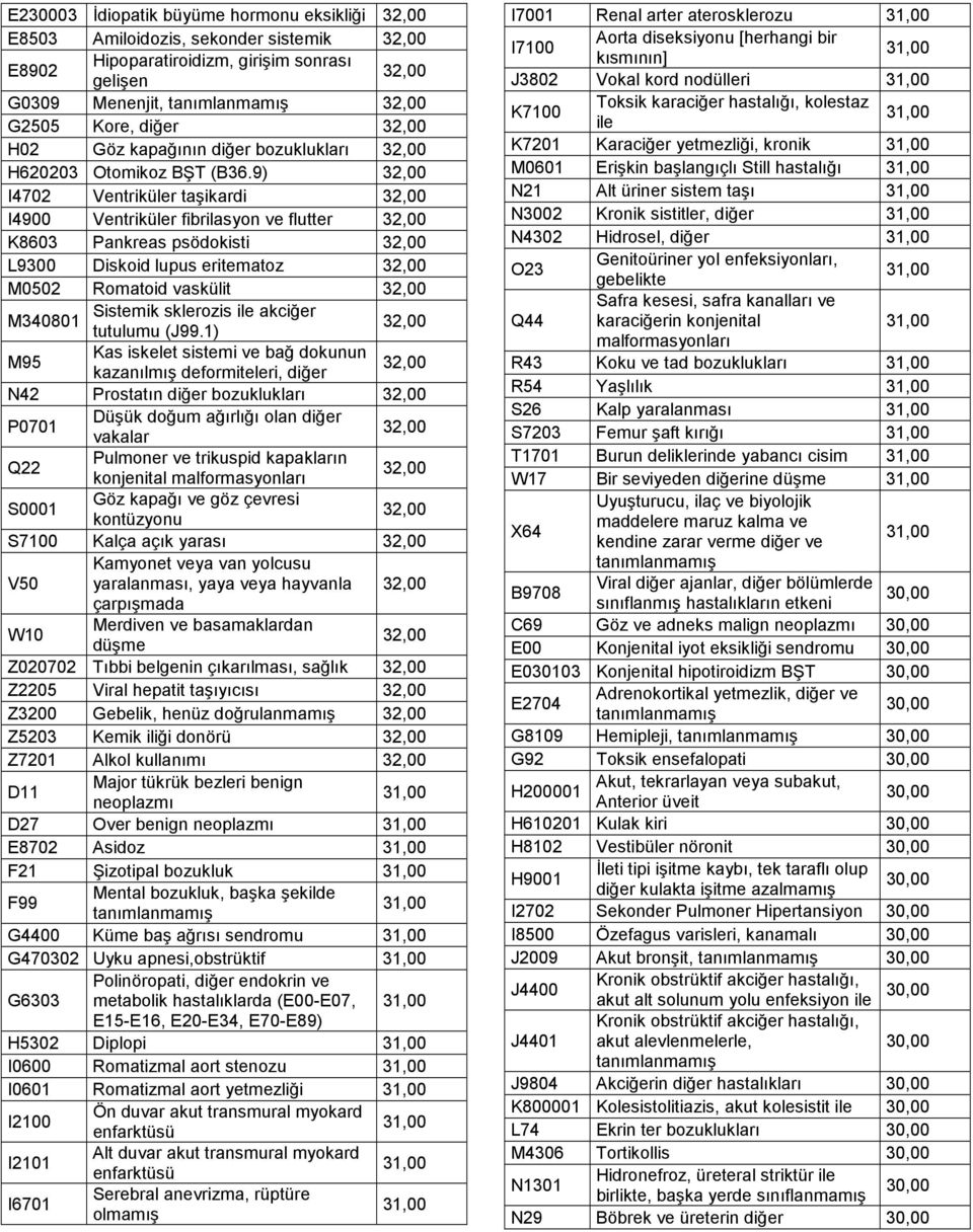 9) 3 I4702 Ventriküler taşikardi 3 I4900 Ventriküler fibrilasyon ve flutter 3 K8603 Pankreas psödokisti 3 L9300 Diskoid lupus eritematoz 3 M0502 Romatoid vaskülit 3 Sistemik sklerozis ile akciğer