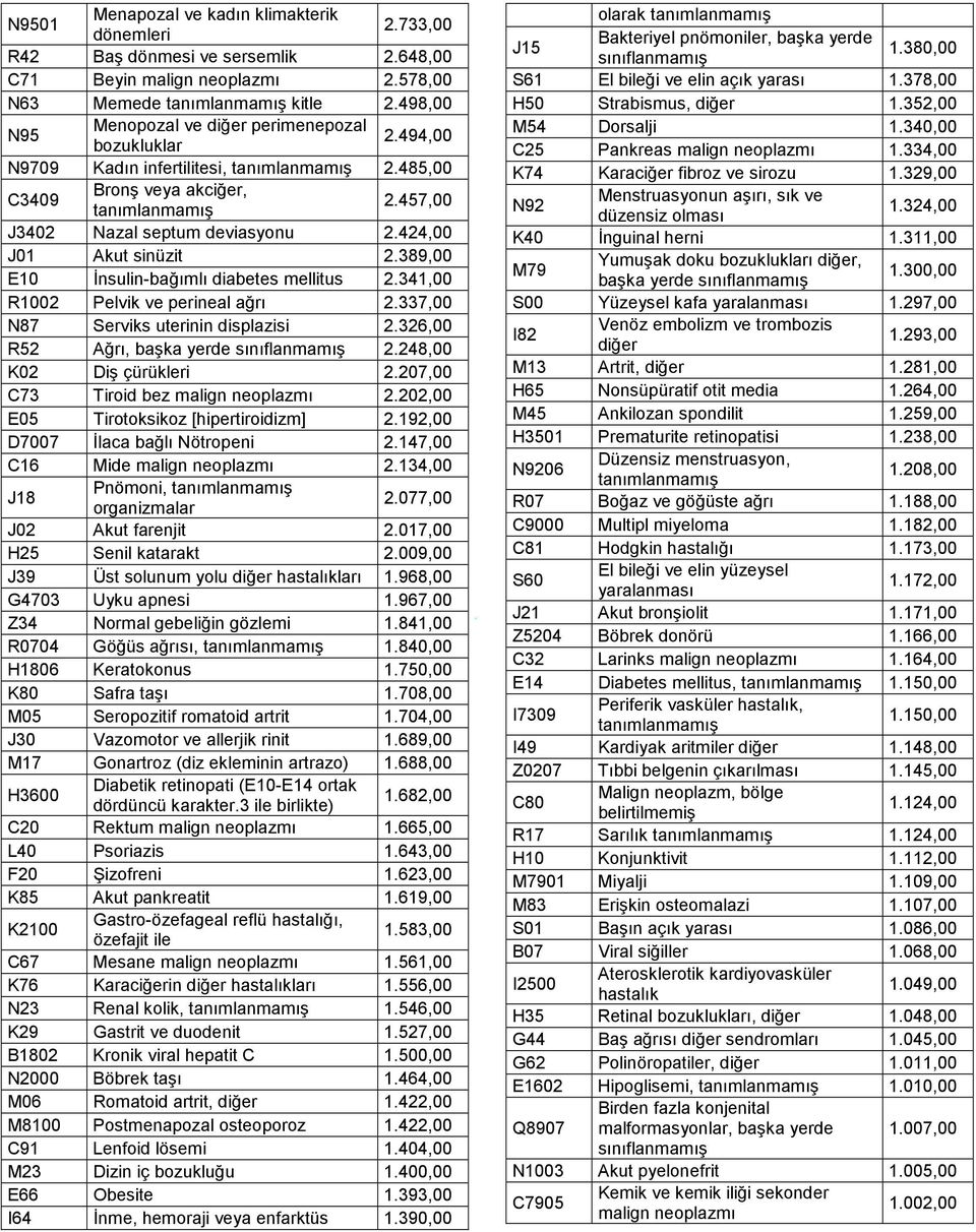 34 R1002 Pelvik ve perineal ağrı 2.33 N87 Serviks uterinin displazisi 2.32 R52 Ağrı, başka yerde 2.24 K02 Diş çürükleri 2.20 C73 Tiroid bez malign neoplazmı 2.20 E05 Tirotoksikoz [hipertiroidizm] 2.