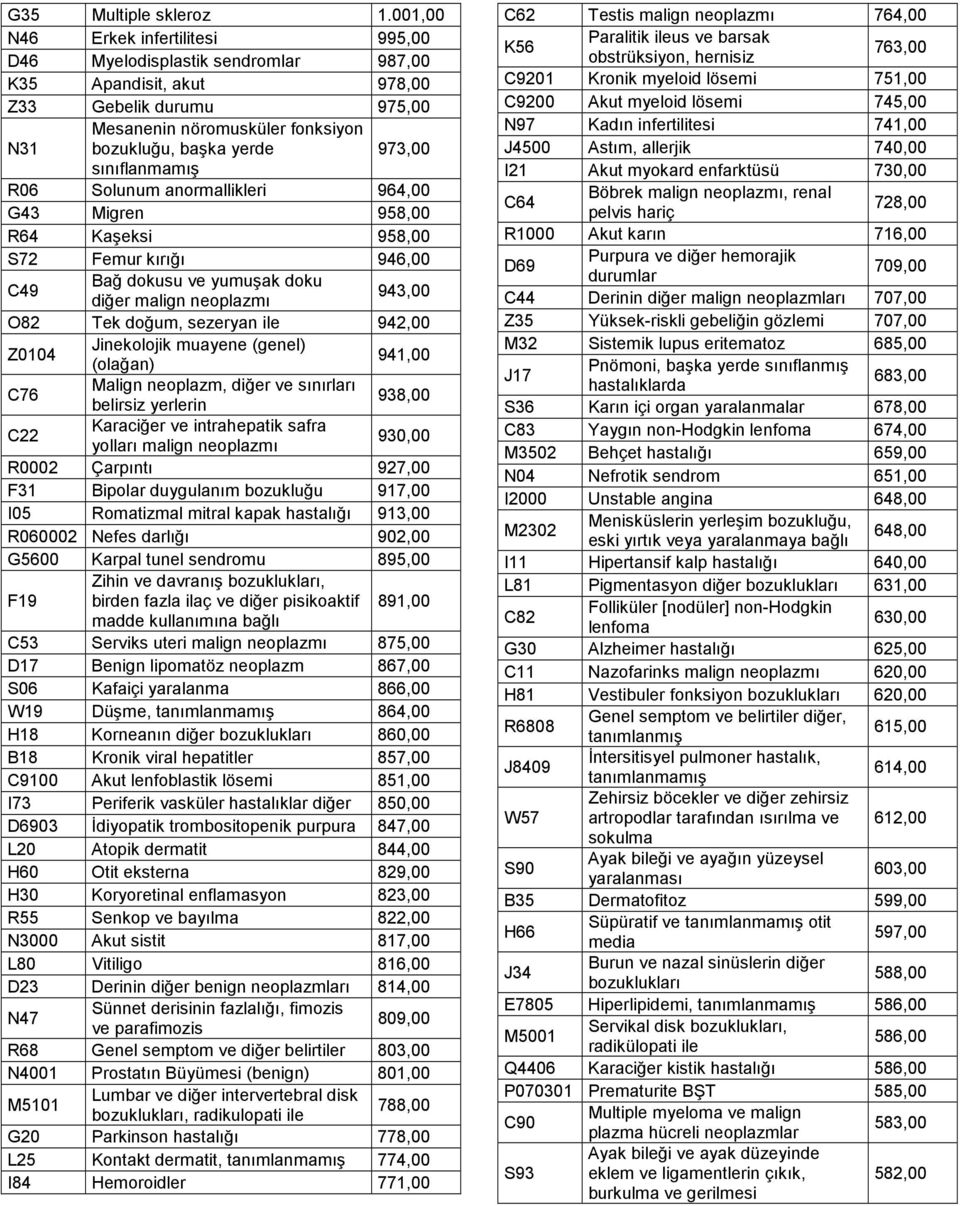 96 G43 Migren 95 R64 Kaşeksi 95 S72 Femur kırığı 94 C49 Bağ dokusu ve yumuşak doku diğer malign neoplazmı 94 O82 Tek doğum, sezeryan ile 94 Z0104 Jinekolojik muayene (genel) (olağan) 94 C76 Malign