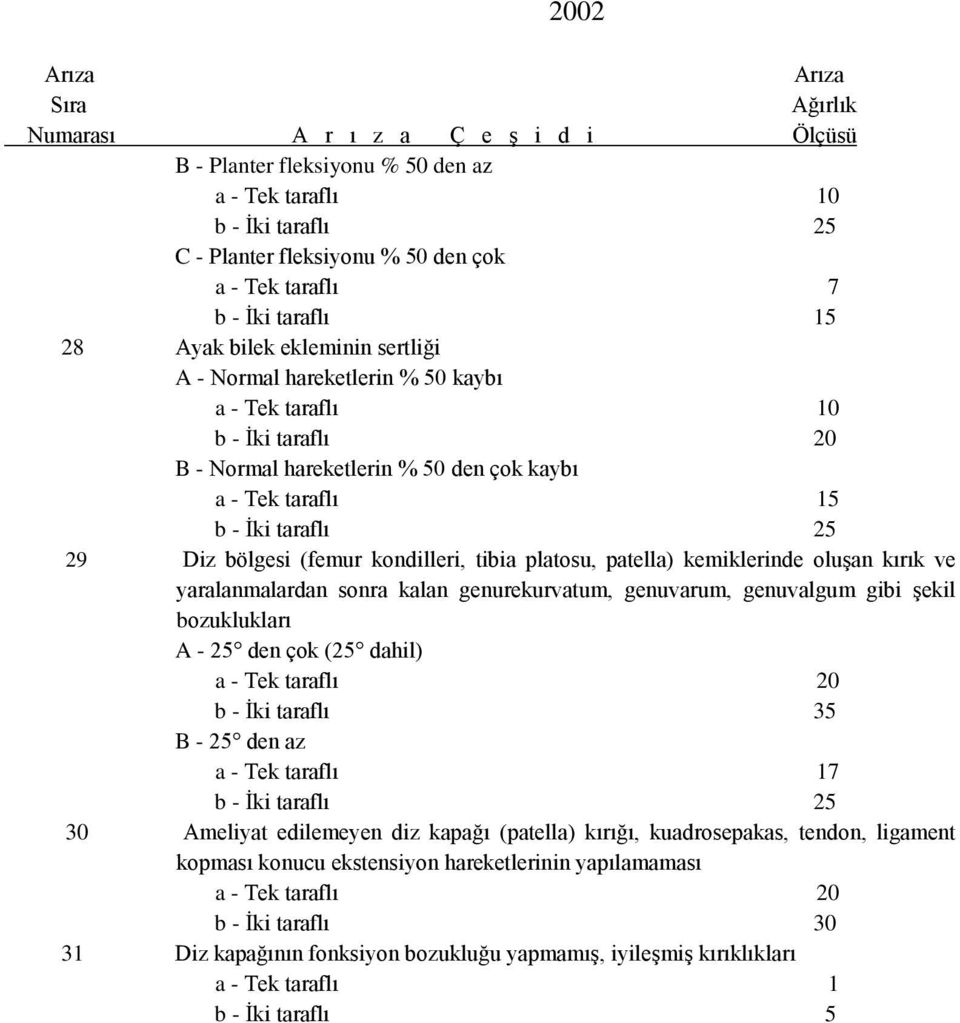 patella) kemiklerinde oluşan kırık ve yaralanmalardan sonra kalan genurekurvatum, genuvarum, genuvalgum gibi şekil bozuklukları A - 25 den çok (25 dahil) a - Tek taraflı 20 b - İki taraflı 35 B - 25