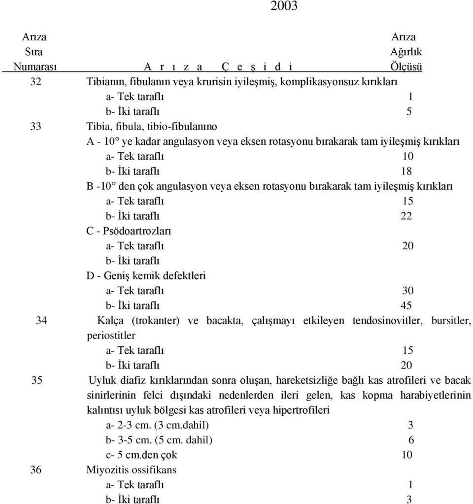 Psödoartrozları a- Tek taraflı 20 b- İki taraflı D - Geniş kemik defektleri a- Tek taraflı 30 b- İki taraflı 45 34 Kalça (trokanter) ve bacakta, çalışmayı etkileyen tendosinovitler, bursitler,