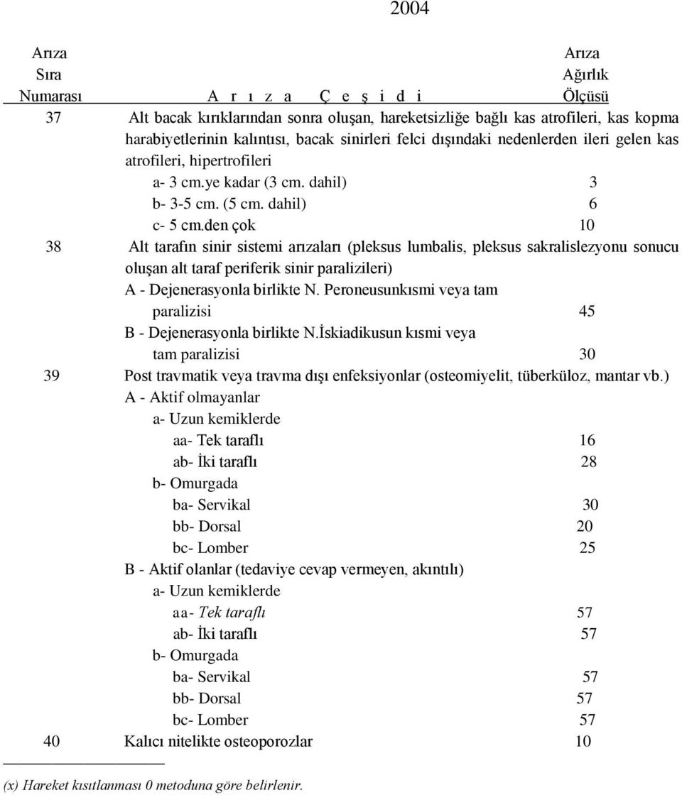 den çok 10 38 Alt tarafın sinir sistemi arızaları (pleksus lumbalis, pleksus sakralislezyonu sonucu oluşan alt taraf periferik sinir paralizileri) A - Dejenerasyonla birlikte N.