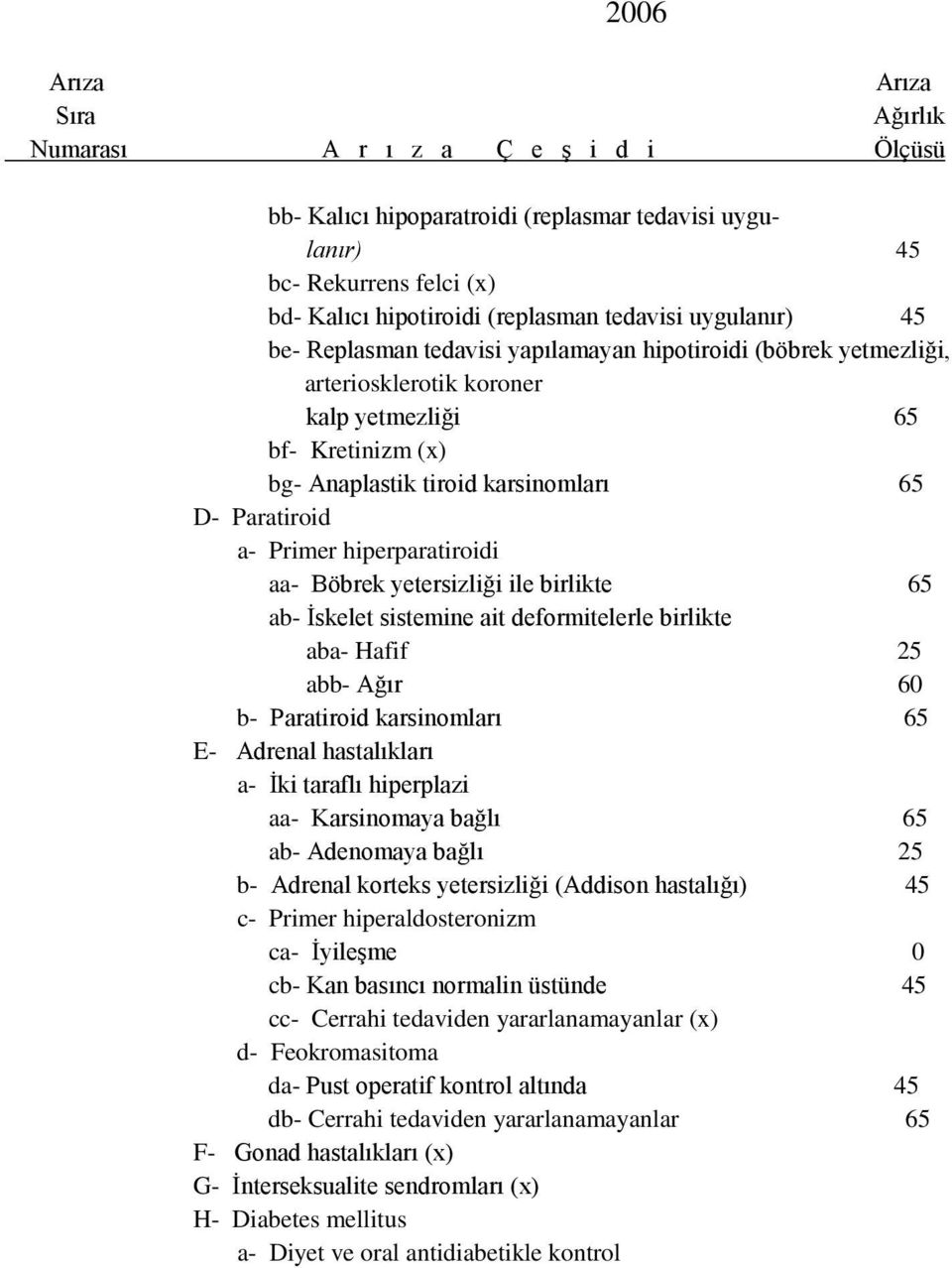 65 ab- İskelet sistemine ait deformitelerle birlikte aba- Hafif 25 abb- Ağır 60 b- Paratiroid karsinomları 65 E- Adrenal hastalıkları a- İki taraflı hiperplazi aa- Karsinomaya bağlı 65 ab- Adenomaya