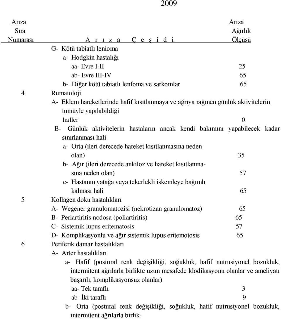 neden olan) 35 b- Ağır (ileri derecede ankiloz ve hareket kısıtlanmasına neden olan) 57 c- Hastanın yatağa veya tekerlekli iskemleye bağımlı kalması hali 65 5 Kollagen doku hastalıkları A- Wegener