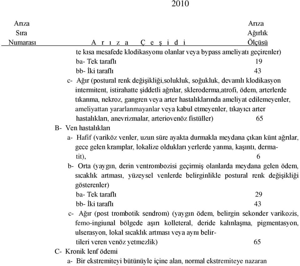 etmeyenler, tıkayıcı arter hastalıkları, anevrizmalar, arteriovenöz fistüller) 65 B- Ven hastalıkları a- Hafif (variköz venler, uzun süre ayakta durmakla meydana çıkan künt ağrılar, gece gelen