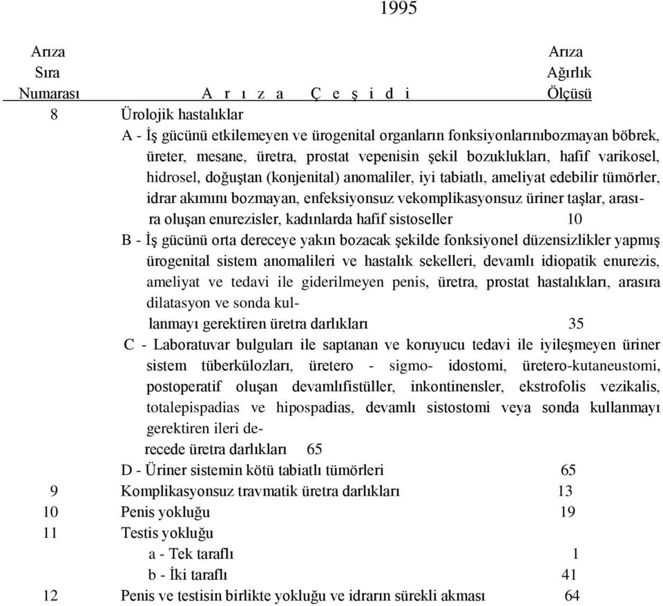 sistoseller 10 B - İş gücünü orta dereceye yakın bozacak şekilde fonksiyonel düzensizlikler yapmış ürogenital sistem anomalileri ve hastalık sekelleri, devamlı idiopatik enurezis, ameliyat ve tedavi