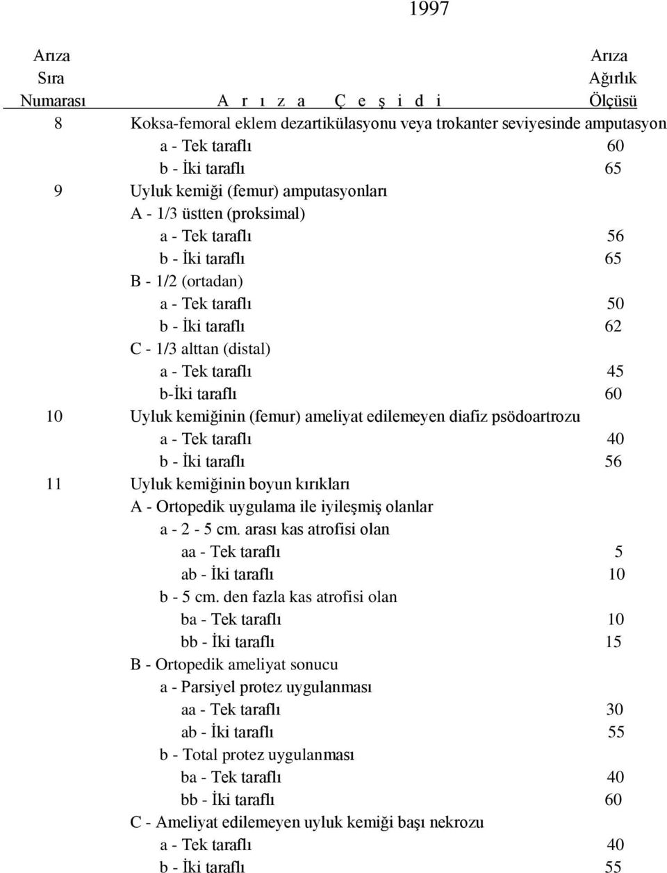 psödoartrozu a - Tek taraflı 40 b - İki taraflı 56 11 Uyluk kemiğinin boyun kırıkları A - Ortopedik uygulama ile iyileşmiş olanlar a - 2-5 cm.