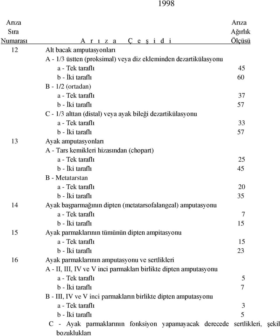 Metatarstan a - Tek taraflı 20 b - İki taraflı 35 14 Ayak başparmağının dipten (metatarsofalangeal) amputasyonu a - Tek taraflı 7 b - İki taraflı 15 15 Ayak parmaklarının tümünün dipten ampitasyonu a