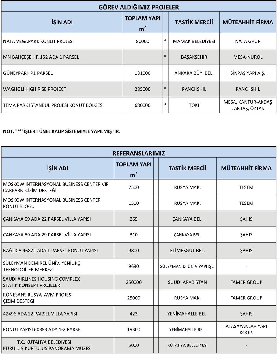 KŞEHİR MESA NUROL GÜNEYPARK P1 PARSEL 181000 ANKARA BÜY. BEL. SİNPAŞ YAPI A.Ş. WAGHOLI HIGH RISE PROJECT 285000 * PANCHSHIL PANCHSHIL TEMA PARK İSTANBUL PROJESİ KONUT BÖLGES 680000 * TOKİ MESA, KANTUR AKDAŞ, ARTAŞ, ÖZTAŞ NOT: ''*'' İŞLER TÜNEL KALIP SİSTEMİYLE YAPILMIŞTIR.
