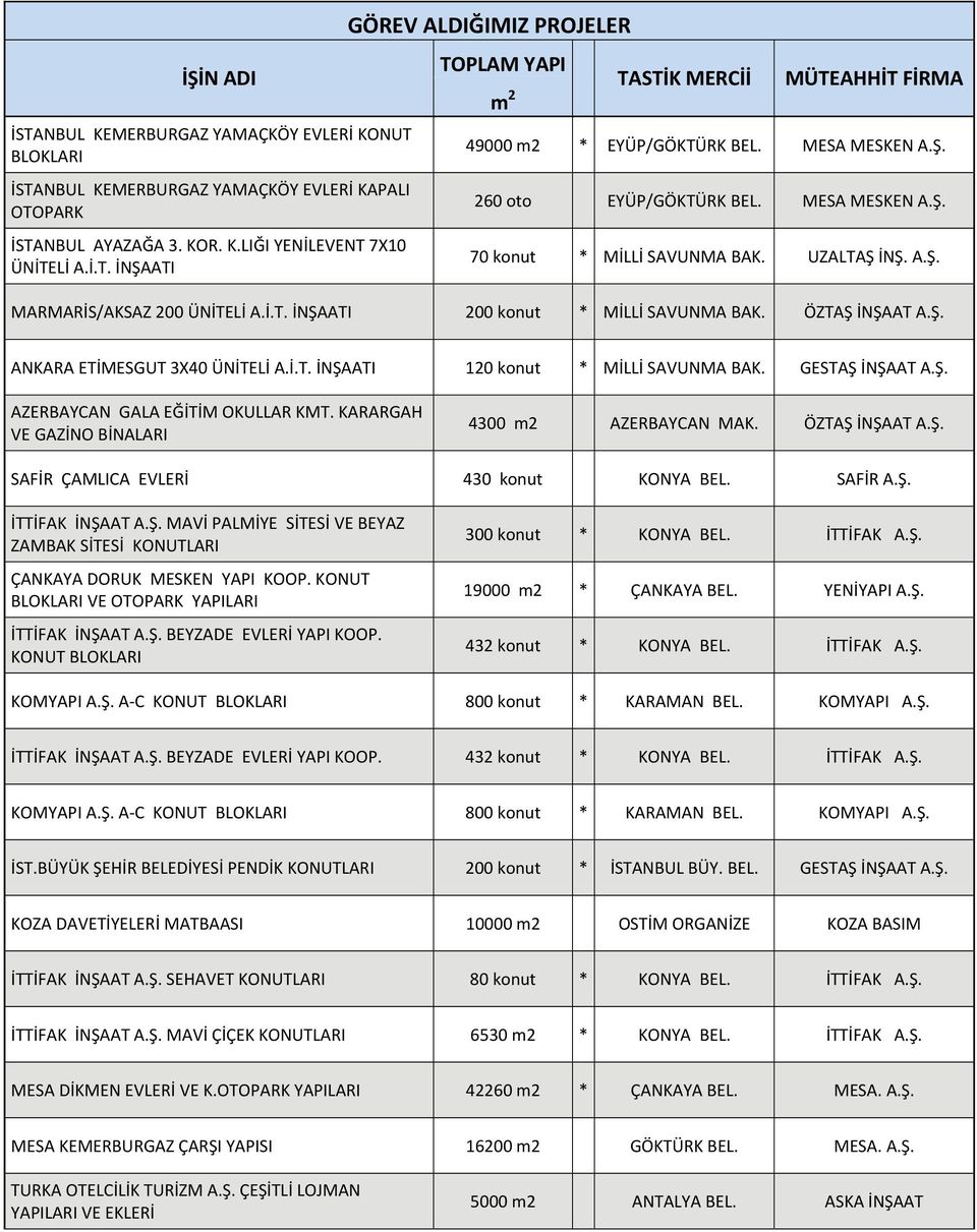 İ.T. İNŞAATI 120 konut * MİLLİ SAVUNMA BAK. GESTAŞ İNŞAAT A.Ş. AZERBAYCAN GALA EĞİTİM OKULLAR KMT. KARARGAH VE GAZİNO BİNALARI 4300 m2 AZERBAYCAN MAK. ÖZTAŞ İNŞAAT A.Ş. SAFİR ÇAMLICA EVLERİ 430 konut KONYA BEL.