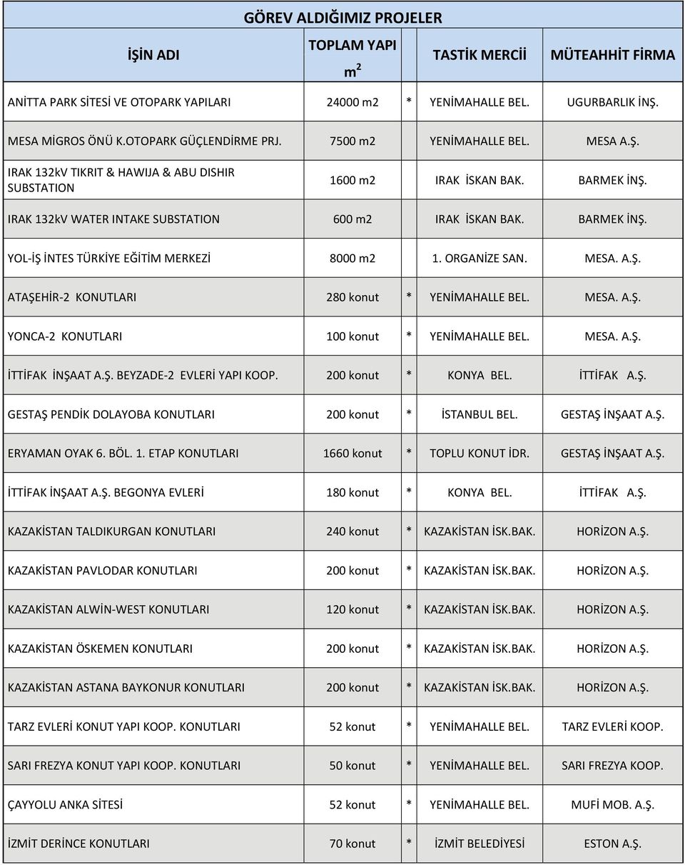 MESA. A.Ş. YONCA 2 KONUTLARI 100 konut * YENİMAHALLE BEL. MESA. A.Ş. İTTİFAK İNŞAAT A.Ş. BEYZADE 2 EVLERİ YAPI KOOP. 200 konut * KONYA BEL. İTTİFAK A.Ş. GESTAŞ PENDİK DOLAYOBA KONUTLARI 200 konut * İSTANBUL BEL.