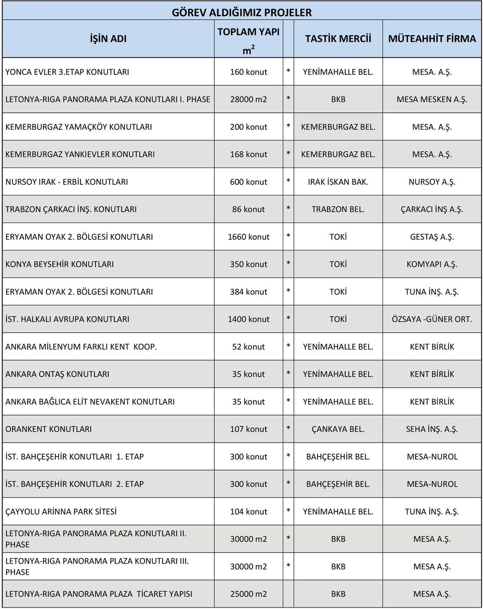 KONUTLARI 86 konut * TRABZON BEL. ÇARKACI İNŞ A.Ş. ERYAMAN OYAK 2. BÖLGESİ KONUTLARI 1660 konut * TOKİ GESTAŞ A.Ş. KONYA BEYSEHİR KONUTLARI 350 konut * TOKİ KOMYAPI A.Ş. ERYAMAN OYAK 2. BÖLGESİ KONUTLARI 384 konut * TOKİ TUNA İNŞ.