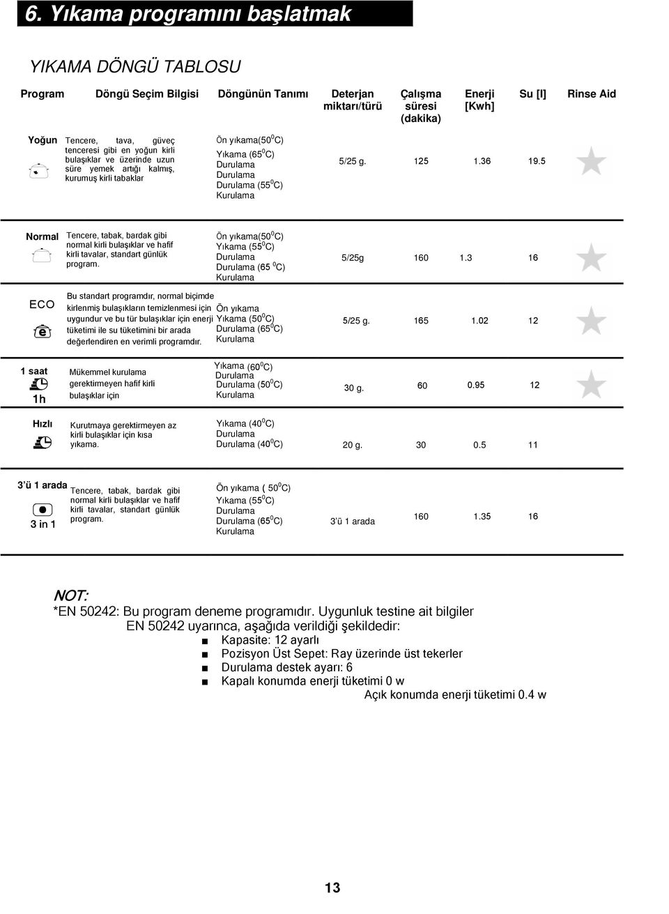 36 9.5 Normal Tencere, tabak, bardak gibi Ön yıkama(50 0 C) normal kirli bulaşıklar ve hafif Yıkama (55 0 C) kirli tavalar, standart günlük Durulama program. Durulama (65 0 C) Kurulama 5/25g 60.