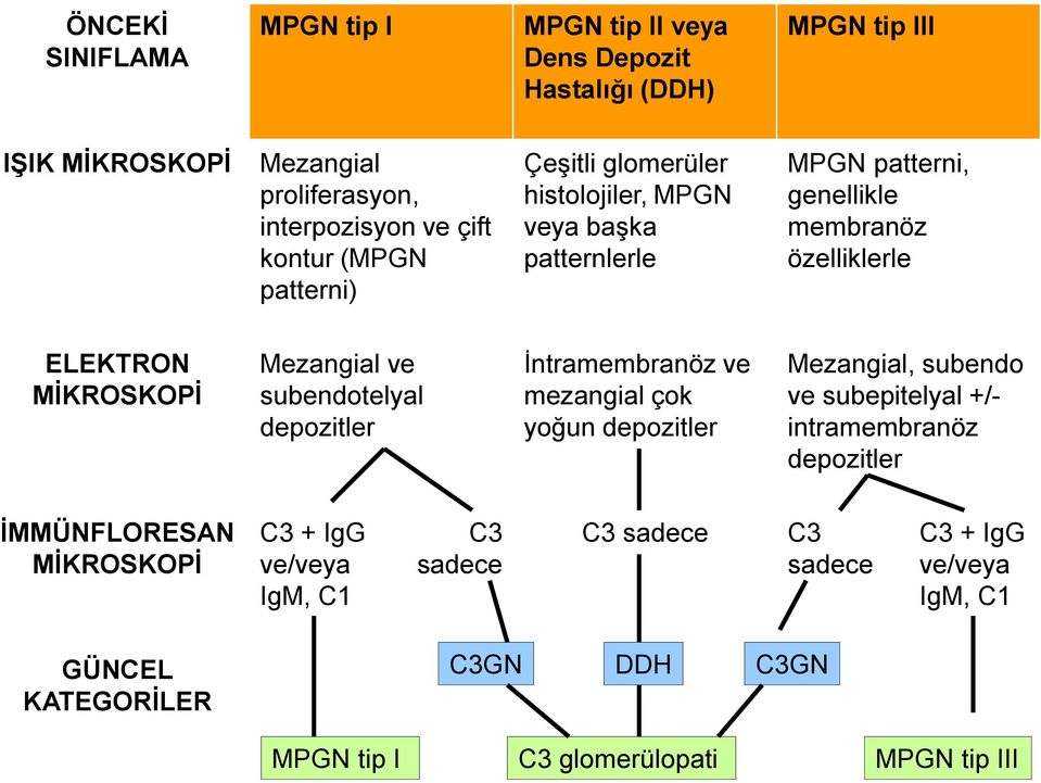 ve subendotelyal depozitler İntramembranöz ve mezangial çok yoğun depozitler Mezangial, subendo ve subepitelyal +/- intramembranöz depozitler İMMÜNFLORESAN