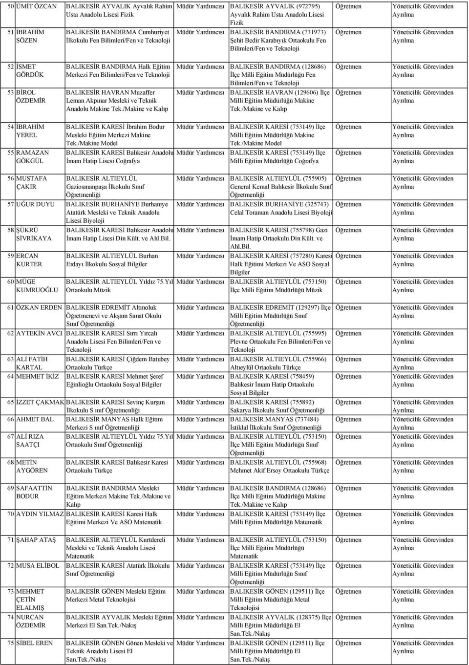Makine BALIKESİR BANDIRMA (128686) İlçe Milli Eğitim lüğü Fen BALIKESİR HAVRAN (129606) İlçe Milli Eğitim lüğü Makine 54 İBRAHİM YEREL 55 RAMAZAN GÖKGÜL BALIKESİR KARESİ İbrahim Bodur Mesleki Eğitim