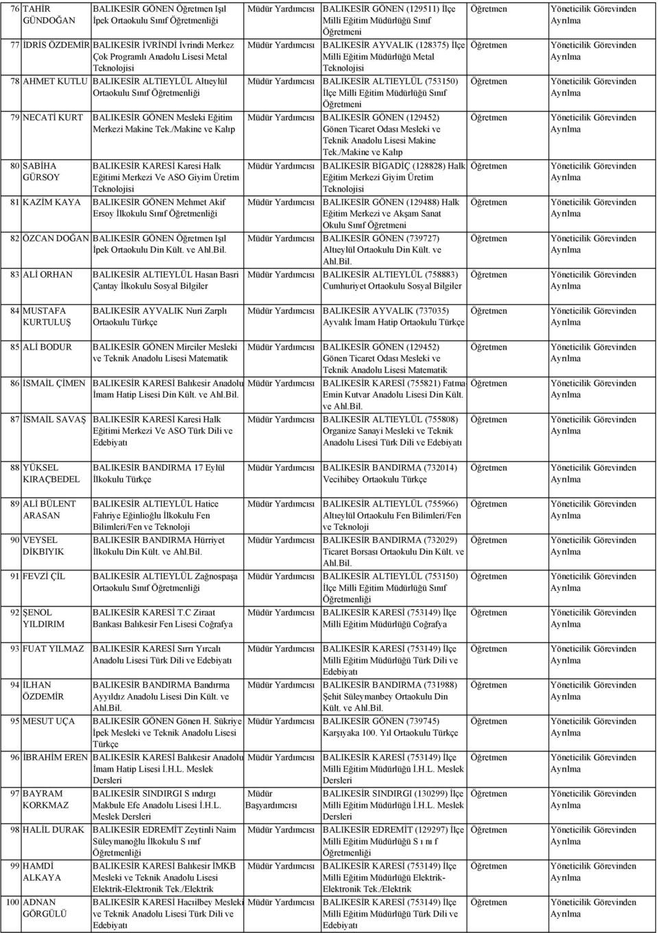Anadolu Lisesi Makine 80 SABİHA GÜRSOY BALIKESİR KARESİ Karesi Halk Eğitimi Merkezi Ve ASO Giyim Üretim 81 KAZİM KAYA BALIKESİR GÖNEN Mehmet Akif Ersoy İlkokulu Sınıf liği 82 ÖZCAN DOĞAN BALIKESİR