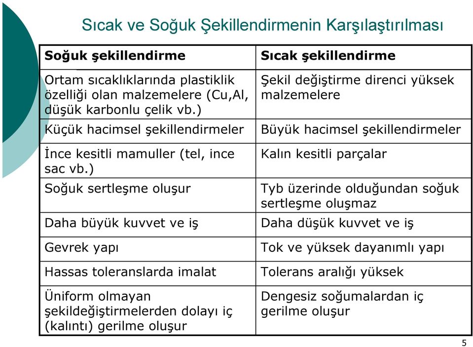 ) Soğuk sertleşme oluşur Daha büyük kuvvet ve iş Gevrek yapı Hassas toleranslarda imalat Sıcak şekillendirme Şekil değiştirme direnci yüksek malzemelere Büyük hacimsel