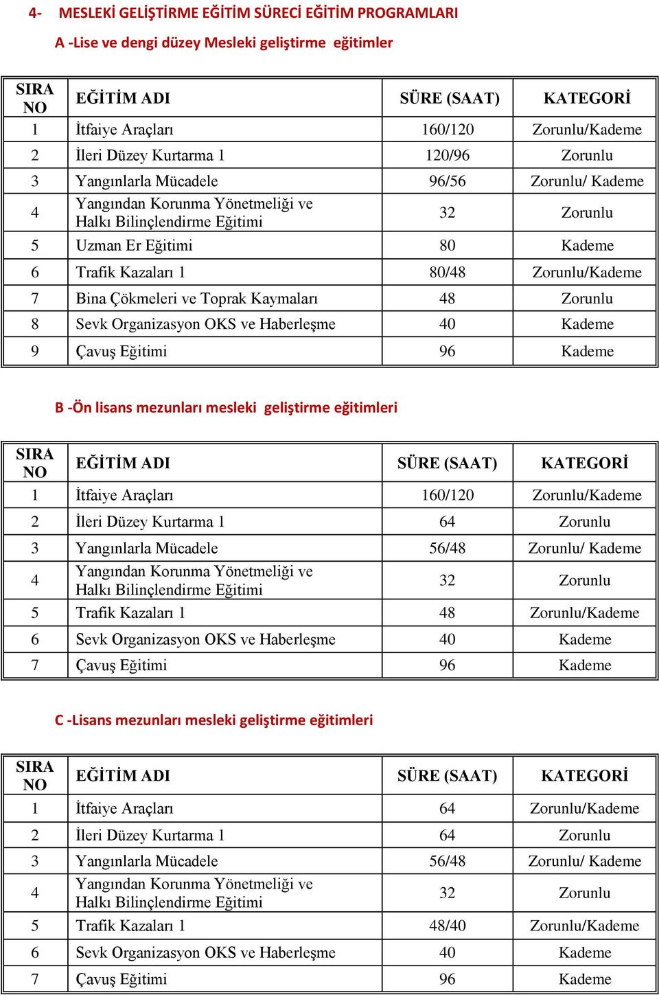 80/48 Zorunlu/Kademe 7 Bina Çökmeleri ve Toprak Kaymaları 48 Zorunlu 8 Sevk Organizasyon OKS ve Haberleşme 40 Kademe 9 Çavuş Eğitimi 96 Kademe B -Ön lisans mezunları mesleki geliştirme eğitimleri