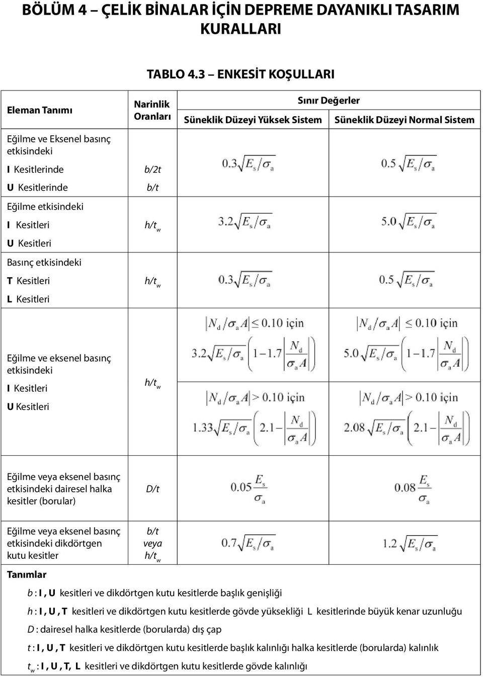 Oranları b/2t b/t h/t w h/t w Sınır Değerler Süneklik Düzeyi Yüksek Sistem Süneklik Düzeyi Normal Sistem Eğilme ve eksenel basınç etkisindeki I Kesitleri U Kesitleri h/t w Eğilme veya eksenel basınç