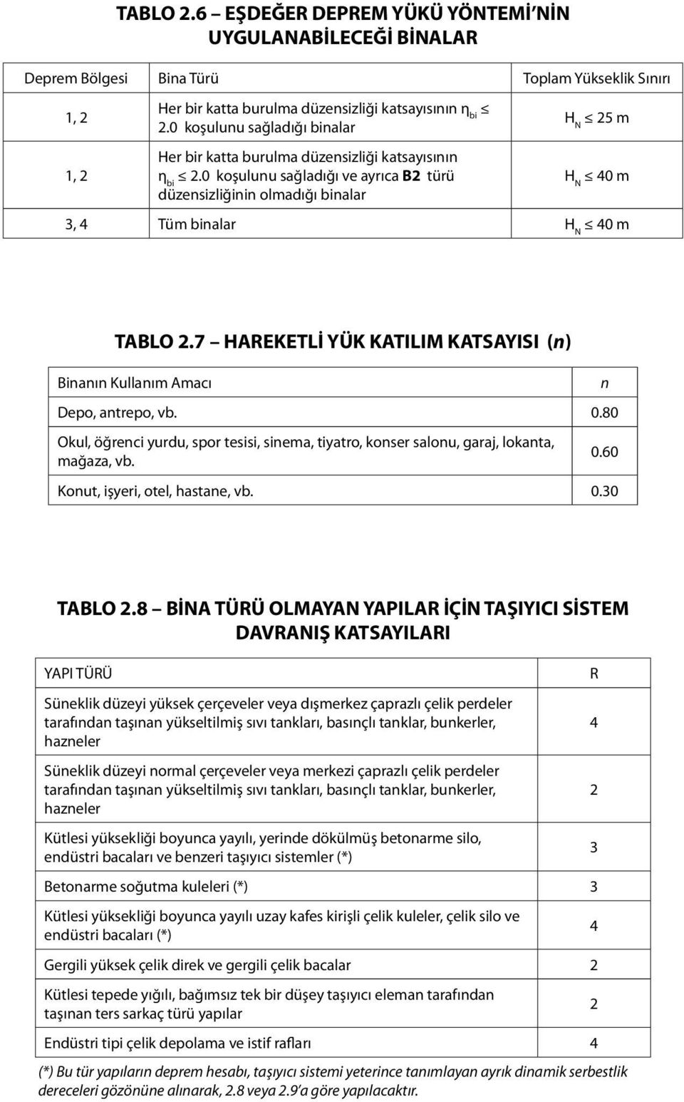 0 koşulunu sağladığı ve ayrıca B2 türü düzensizliğinin olmadığı binalar H N 25 m H N 40 m 3, 4 Tüm binalar H N 40 m TABLO 2.