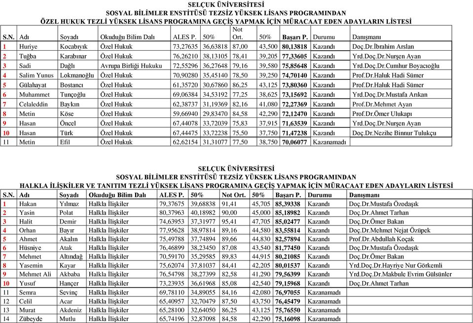 Doç.Dr.Nurşen Ayan 3 Sadi Dağlı Avrupa Birliği Hukuku 72,55296 36,27648 79,16 39,580 75,85648 Kazandı Yrd.Doç.Dr.Cumhur Boyacıoğlu 4 Salim Yunus Lokmanoğlu Özel Hukuk 70,90280 35,45140 78,50 39,250 74,70140 Kazandı Prof.