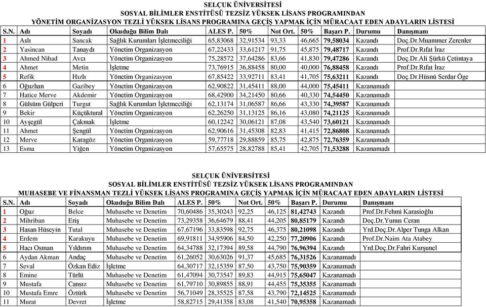 Dr.Ali Şürkü Çetintaya 4 Ahmet Metin İşletme 73,76915 36,88458 80,00 40,000 76,88458 Kazandı Prof.Dr.Rıfat İraz 5 Refik Hızlı Yönetim Organizasyon 67,85422 33,92711 83,41 41,705 75,63211 Kazandı Doç.