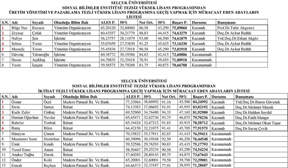 Doç.Dr.Erkan Akgöz 4 Selma Torun Yönetim Organizasyon 55,07659 27,53830 91,25 45,625 73,16330 Kazandı Doç.Dr.Aykut Bedük 5 Mustafa Torun Yönetim Organizasyon 55,45836 27,72918 90,58 45,290 73,01918 Kazandı Doç.