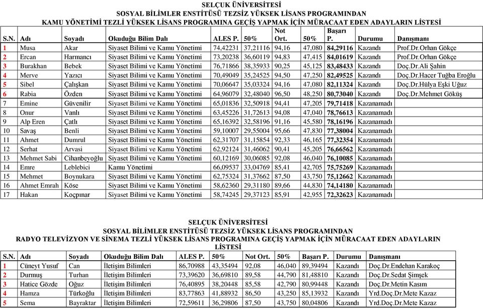 Orhan Gökçe 2 Ercan Harmancı Siyaset Bilimi ve Kamu Yönetimi 73,20238 36,60119 94,83 47,415 84,01619 Kazandı Prof.Dr.