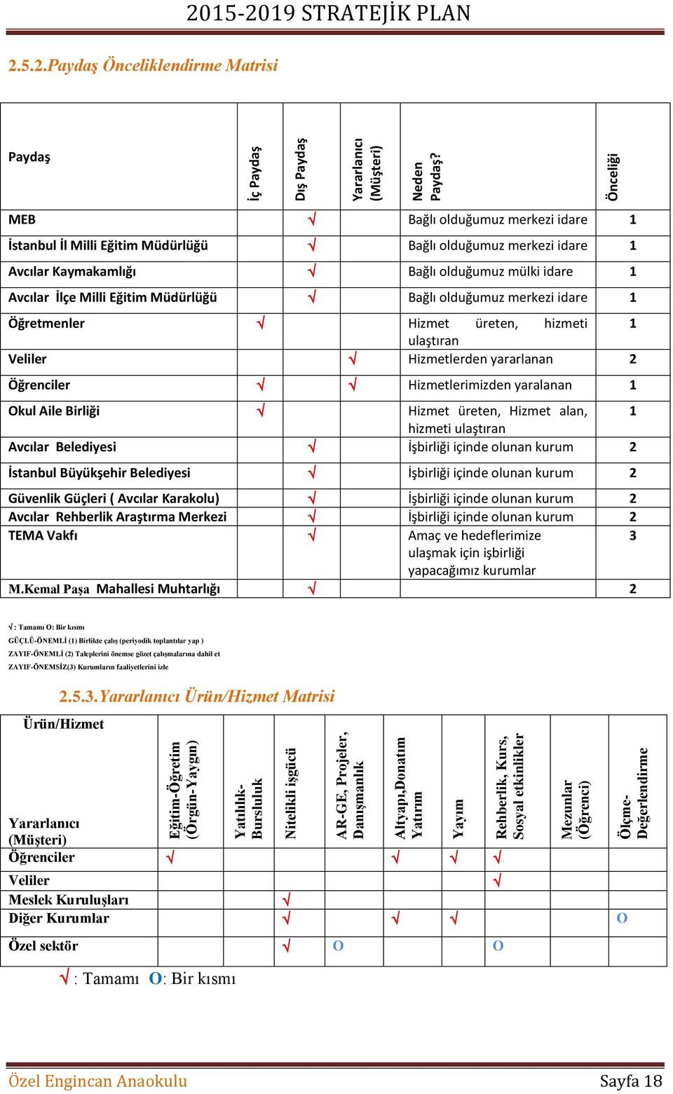 15-2019 STRATEJİK PLAN 2.5.2.Paydaş Önceliklendirme Matrisi Paydaş MEB Bağlı olduğumuz merkezi idare 1 İstanbul İl Milli Eğitim Müdürlüğü Bağlı olduğumuz merkezi idare 1 Avcılar Kaymakamlığı Bağlı