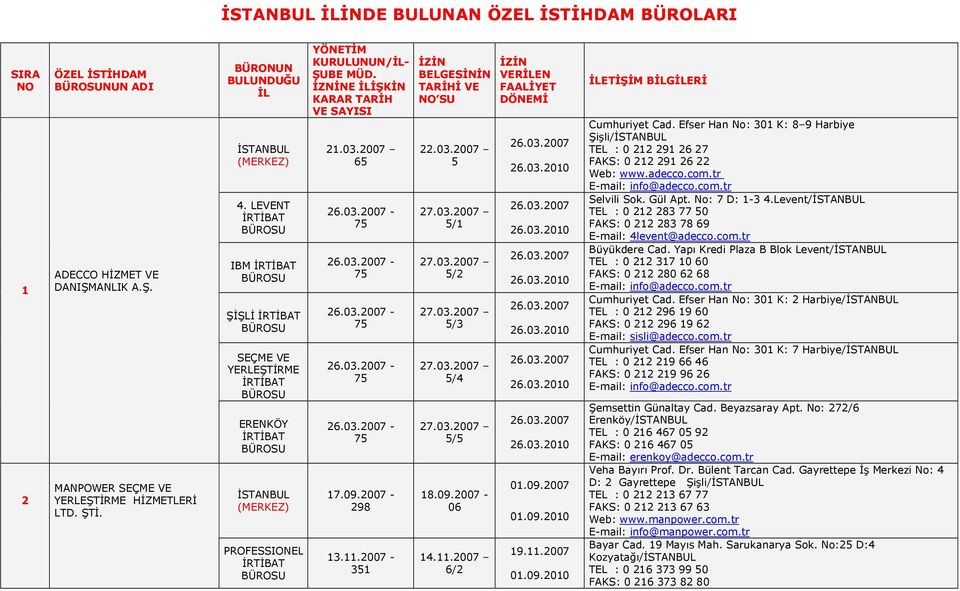 İZNİNE İLİŞKİN KARAR TARİH VE SAYISI 21.03.2007 65 26.03.2007-75 26.03.2007-75 26.03.2007-75 26.03.2007-75 26.03.2007-75 17.09.2007-298 13.11.2007-351 İZİN BELGESİNİN TARİHİ VE NO SU 22.03.2007 5 27.