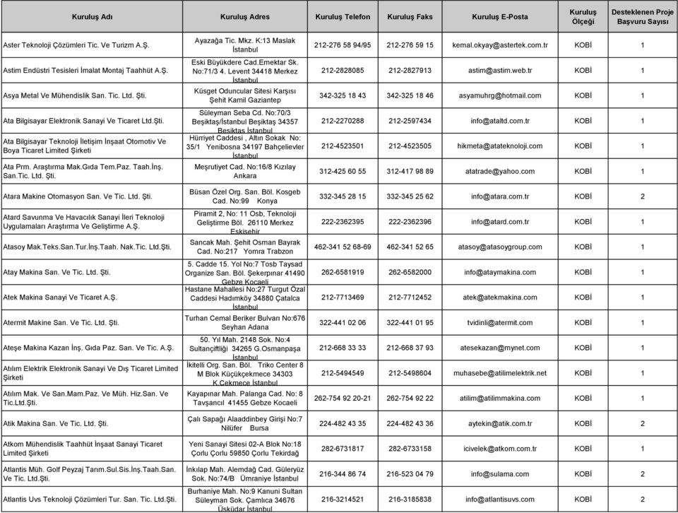 Atara Makine Otomasyon San. Ve Tic. Ltd. Atard Savunma Ve Havacılık Sanayi İleri Teknoloji Uygulamaları Araştırma Ve Geliştirme A.Ş. Atasoy Mak.Teks.San.Tur.İnş.Taah. Nak.Tic. Ltd. Atay Makina San.