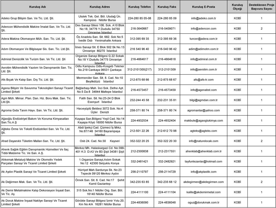 Dan. Hiz. Boru Mak. San. Tic. Ltd. Agroma Gıda Tarım Hayv. San. Ve Tic. Ltd. Ağaoğlu Endüstriyel Bakım Ve Koruma Kimyasalları San.Tic.A.Ş Ağteks Örme Ve Tekstil Endüstrileri San. Ve Tic. Ltd. Ulutek Tek.