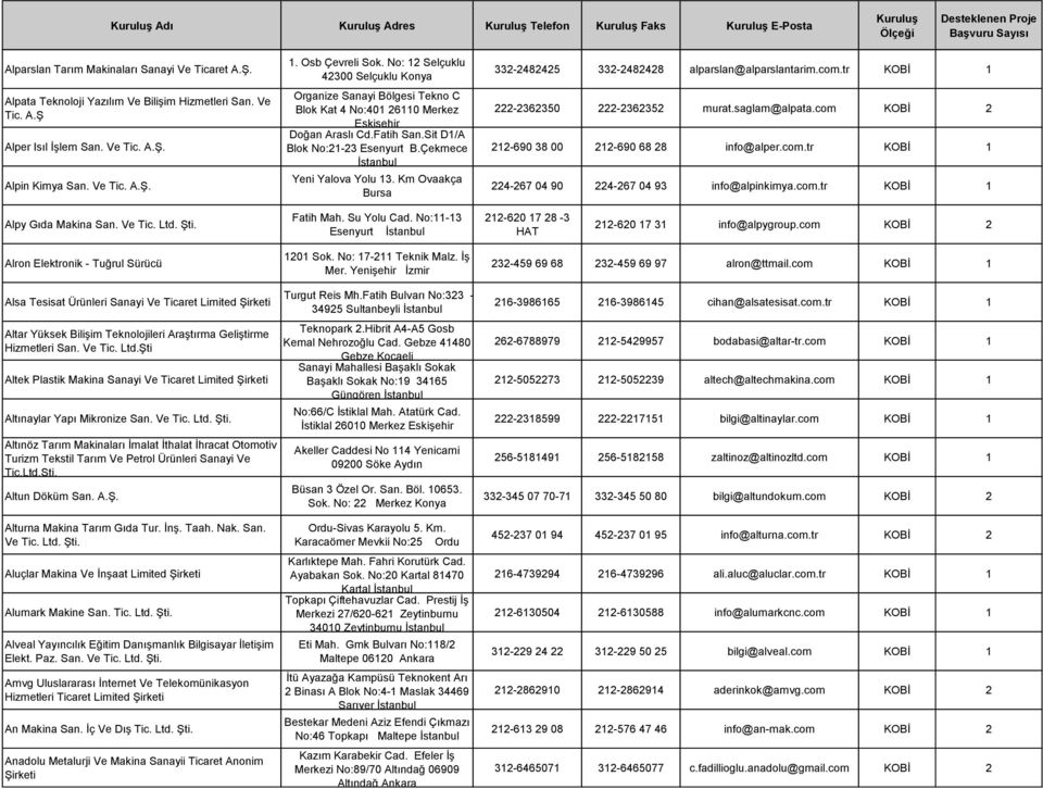 Km Ovaakça Bursa 332-2482425 332-2482428 alparslan@alparslantarim.com.tr KOBİ 1 222-2362350 222-2362352 murat.saglam@alpata.com KOBİ 2 212-690 38 00 212-690 68 28 info@alper.com.tr KOBİ 1 224-267 04 90 224-267 04 93 info@alpinkimya.