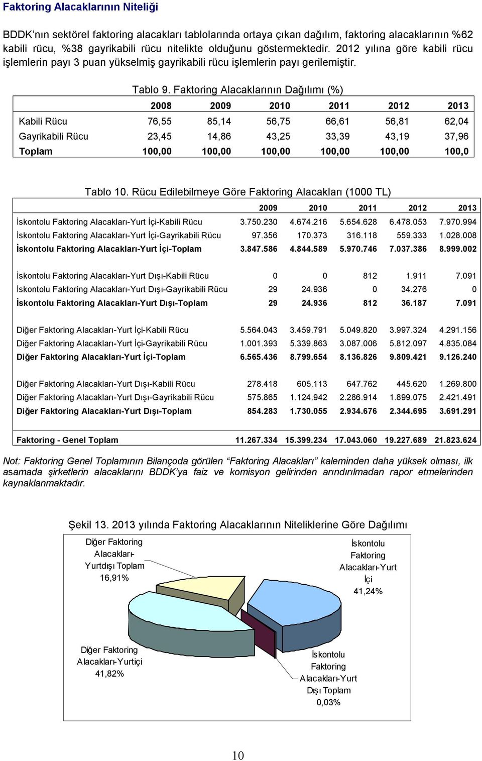 Faktoring Alacaklarının Dağılımı (%) 2008 2009 2010 2011 2012 2013 Kabili Rücu 76,55 85,14 56,75 66,61 56,81 62,04 Gayrikabili Rücu 23,45 14,86 43,25 33,39 43,19 37,96 Toplam 100,00 100,00 100,00