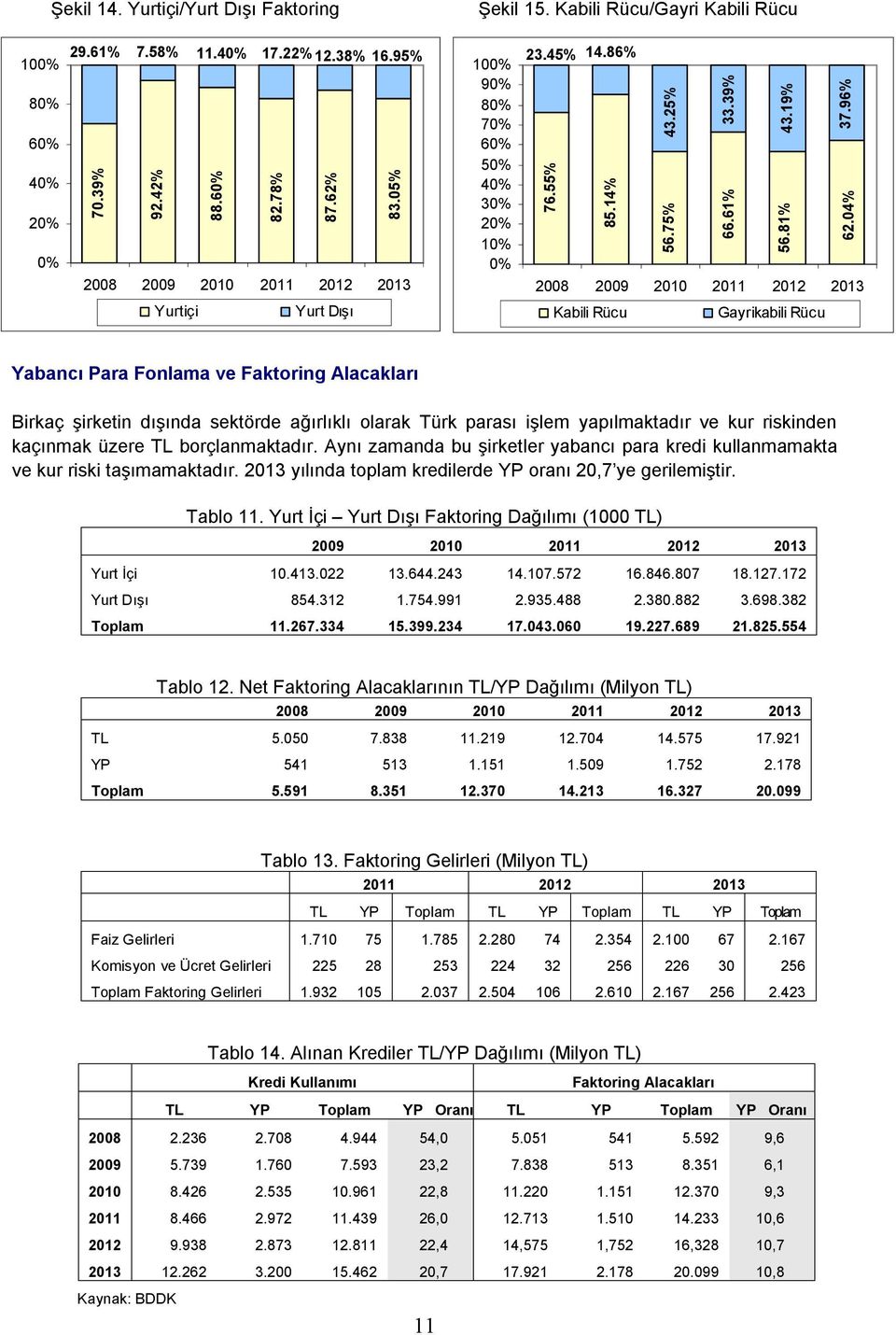 04% 2008 2009 2010 2011 2012 2013 Yurtiçi Yurt Dışı Kabili Rücu Gayrikabili Rücu Yabancı Para Fonlama ve Faktoring Alacakları Birkaç şirketin dışında sektörde ağırlıklı olarak Türk parası işlem