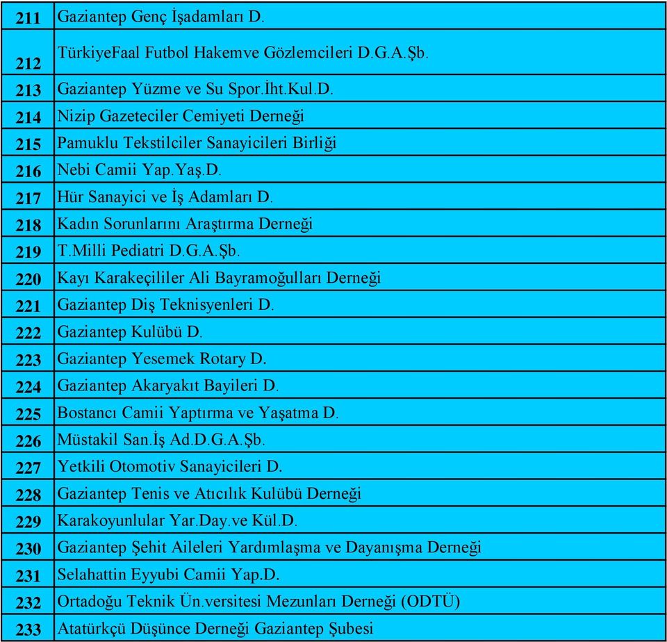 222 Gaziantep Kulübü D. 223 Gaziantep Yesemek Rotary D. 224 Gaziantep Akaryakıt Bayileri D. 225 Bostancı Camii Yaptırma ve Yaşatma D. 226 Müstakil San.İş Ad.D.G.A.Şb.